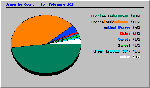 Usage by Country for February 2024
