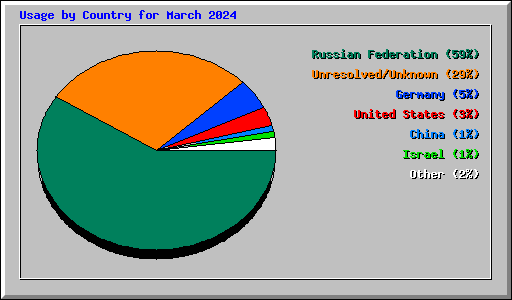Usage by Country for March 2024