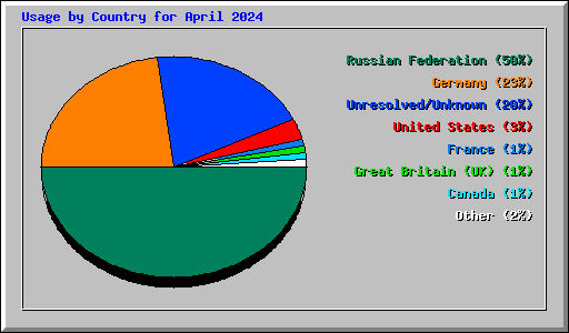 Usage by Country for April 2024