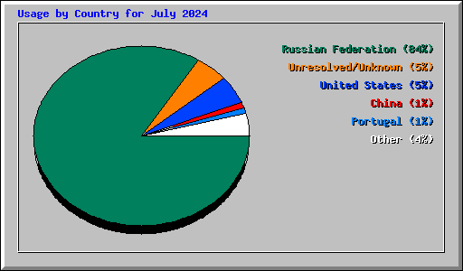 Usage by Country for July 2024