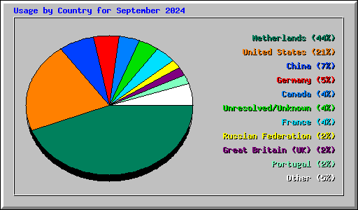 Usage by Country for September 2024