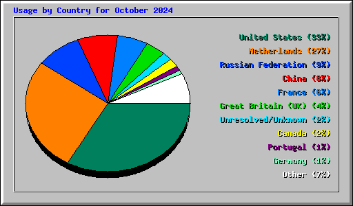 Usage by Country for October 2024