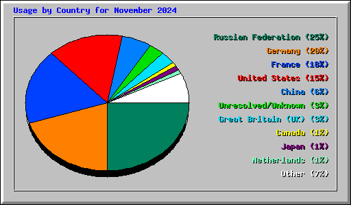Usage by Country for November 2024