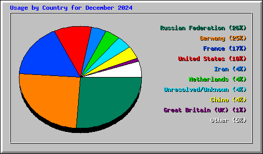 Usage by Country for December 2024