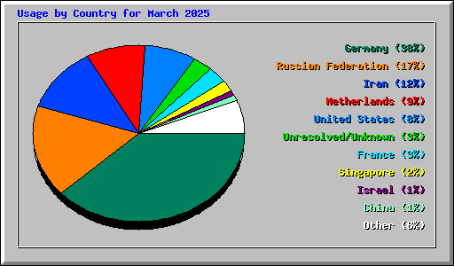Usage by Country for March 2025