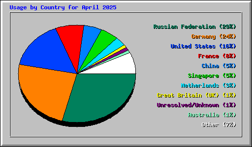 Usage by Country for April 2025