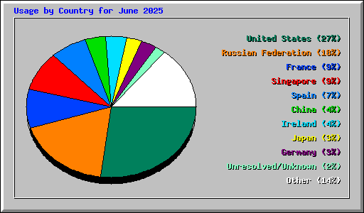 Usage by Country for June 2025