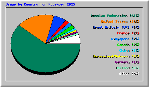 Usage by Country for November 2025