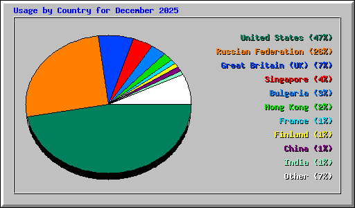 Usage by Country for December 2025