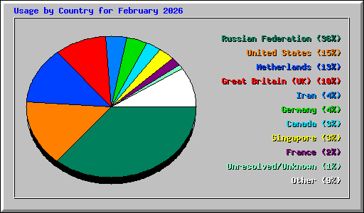 Usage by Country for February 2026