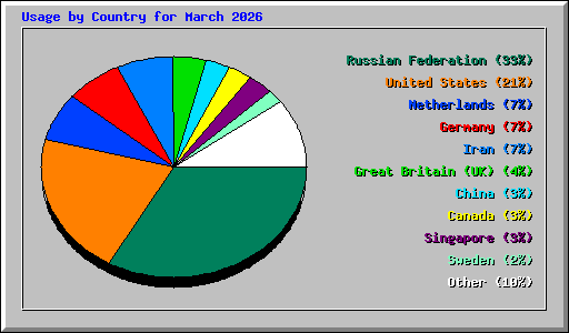 Usage by Country for March 2026