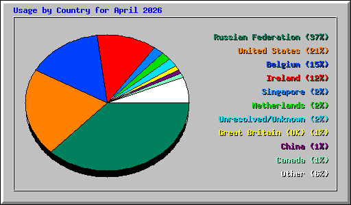 Usage by Country for April 2026