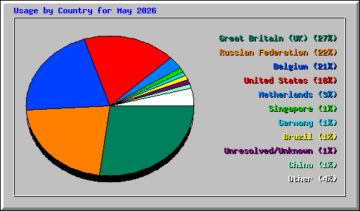Usage by Country for May 2026