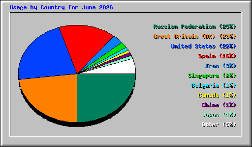 Usage by Country for June 2026