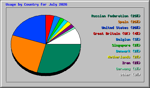 Usage by Country for July 2026