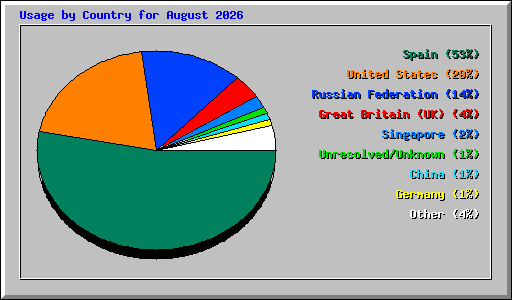Usage by Country for August 2026