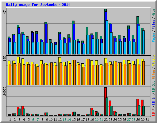 Daily usage for September 2014
