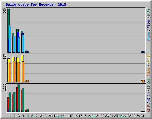 Daily usage for December 2015