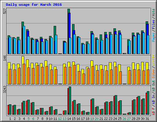 Daily usage for March 2016