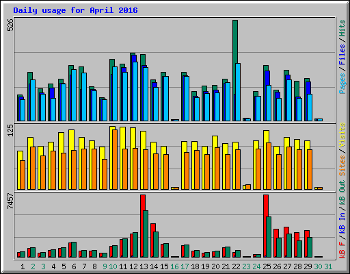Daily usage for April 2016