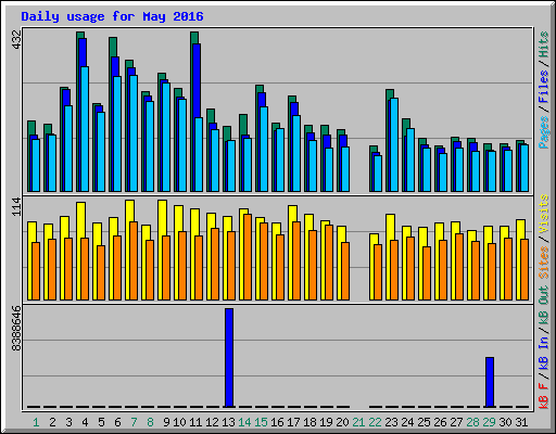 Daily usage for May 2016