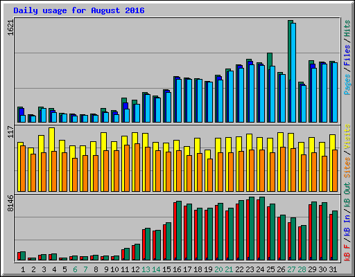 Daily usage for August 2016