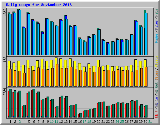 Daily usage for September 2016