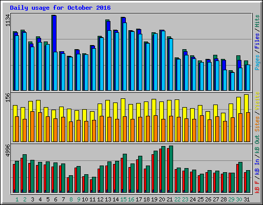 Daily usage for October 2016