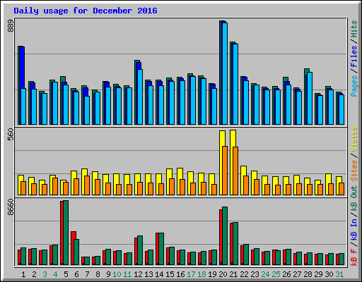 Daily usage for December 2016