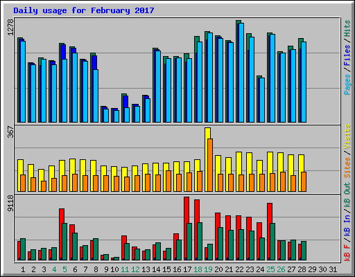 Daily usage for February 2017