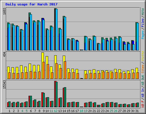 Daily usage for March 2017