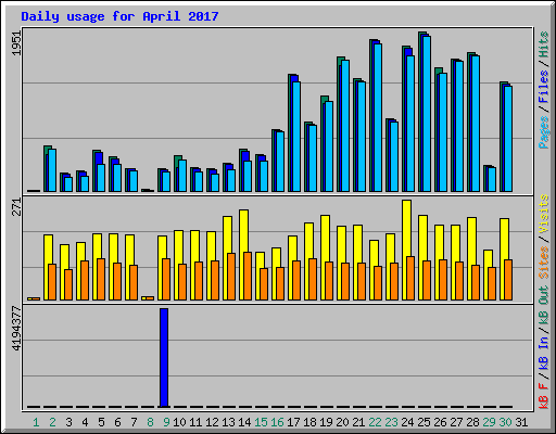 Daily usage for April 2017