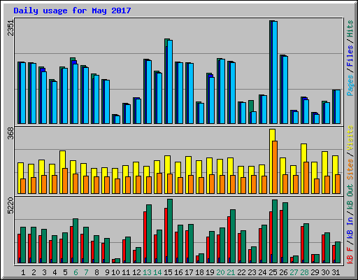 Daily usage for May 2017