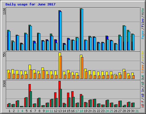 Daily usage for June 2017