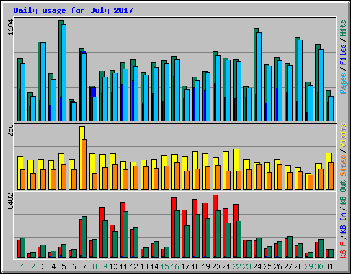Daily usage for July 2017