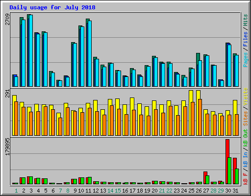 Daily usage for July 2018
