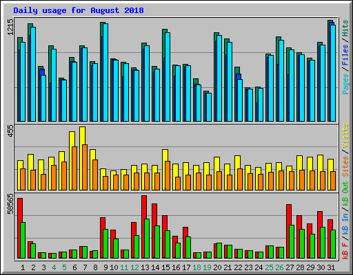 Daily usage for August 2018