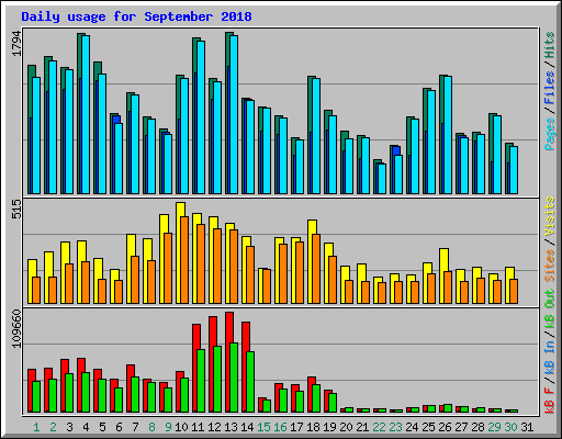 Daily usage for September 2018