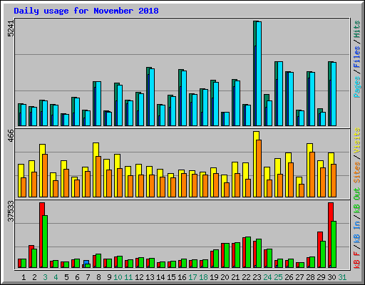 Daily usage for November 2018