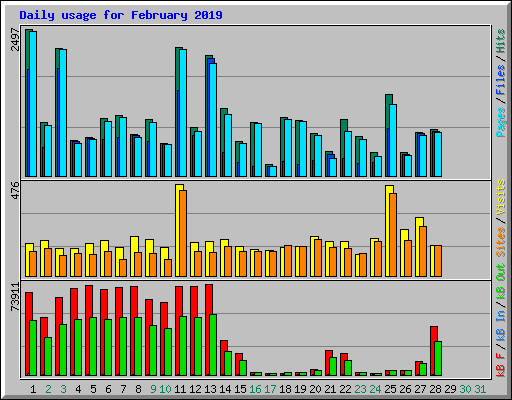 Daily usage for February 2019
