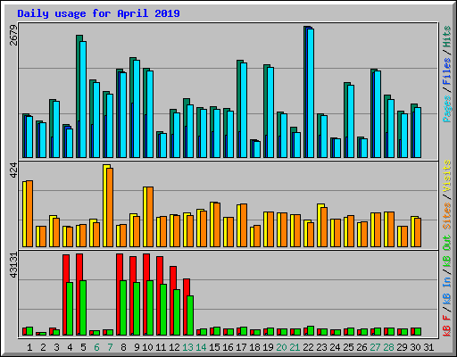 Daily usage for April 2019