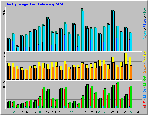 Daily usage for February 2020