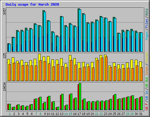 Daily usage for March 2020