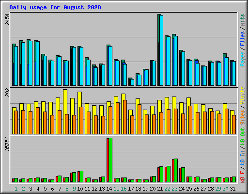 Daily usage for August 2020