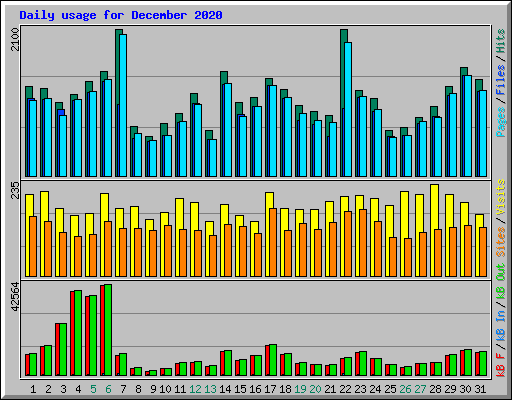 Daily usage for December 2020