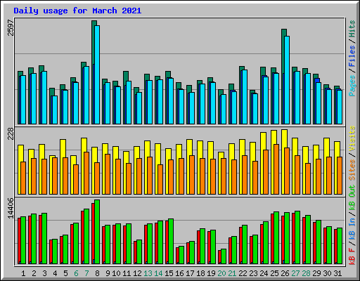 Daily usage for March 2021