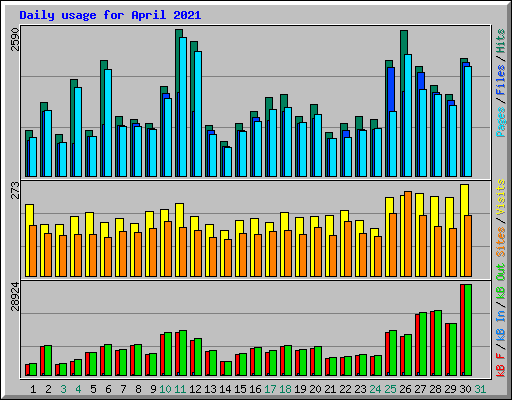 Daily usage for April 2021
