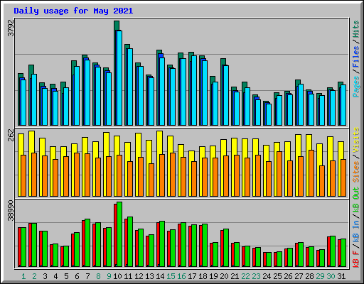 Daily usage for May 2021