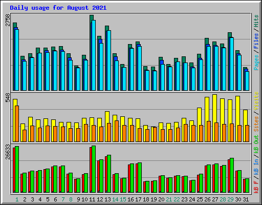 Daily usage for August 2021