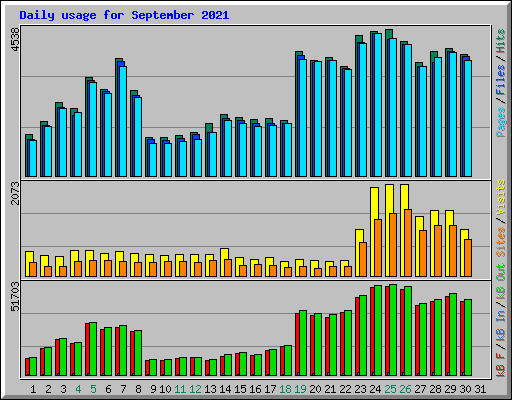 Daily usage for September 2021